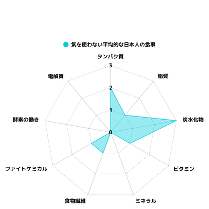 一カ月エネルギー改善 自然食品補助栄養3点セット（送料無料）　