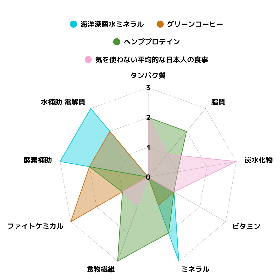 一カ月エネルギー改善 自然食品補助栄養3点セット（送料無料）　
