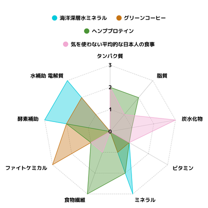 一カ月エネルギー改善 自然食品補助栄養3点セット（送料無料）　